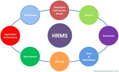 Human Resource Management System (HRMS).